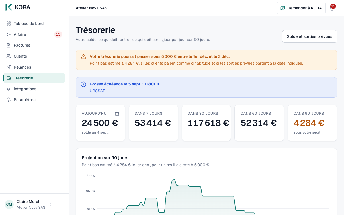 La prévision de trésorerie sur trente jours, avec le point bas daté et le seuil d’alerte.